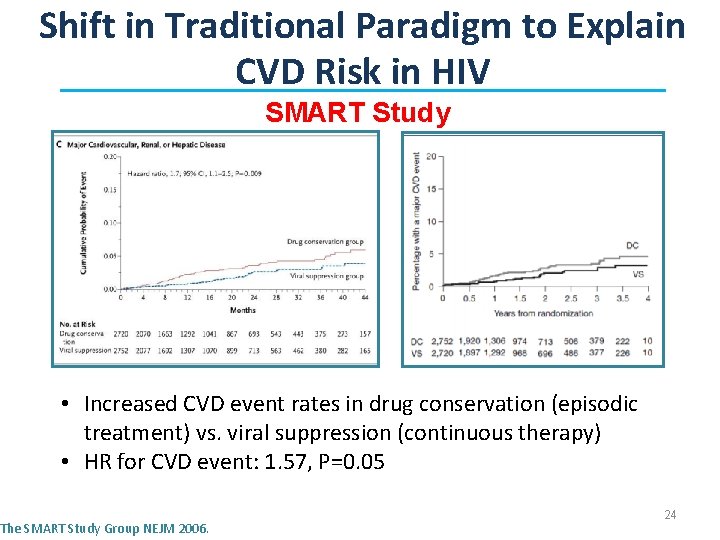 Shift in Traditional Paradigm to Explain CVD Risk in HIV SMART Study • Increased