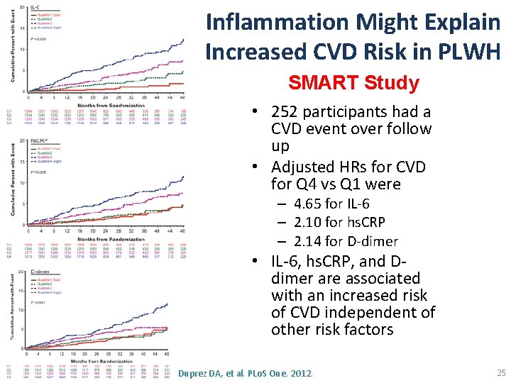 Inflammation Might Explain Increased CVD Risk in PLWH SMART Study • 252 participants had