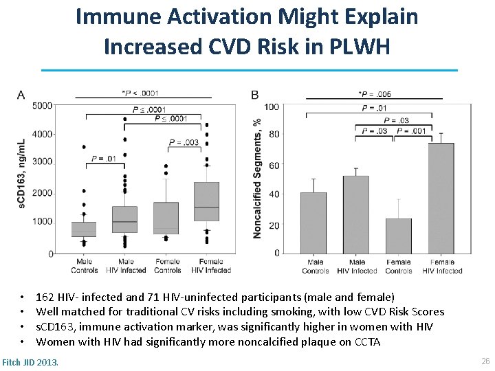Immune Activation Might Explain Increased CVD Risk in PLWH • • 162 HIV- infected