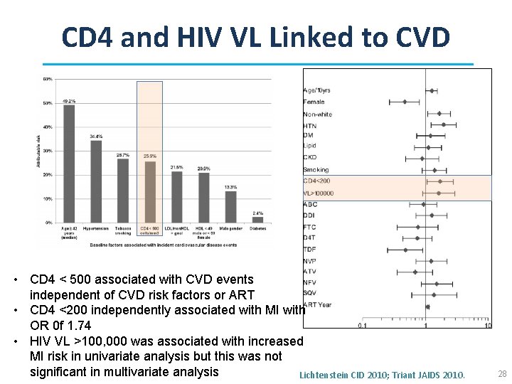 CD 4 and HIV VL Linked to CVD • CD 4 < 500 associated