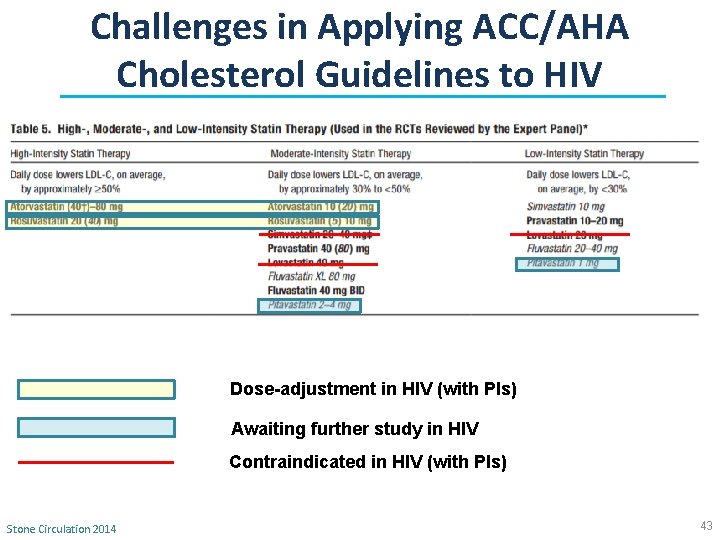 Challenges in Applying ACC/AHA Cholesterol Guidelines to HIV Dose-adjustment in HIV (with PIs) Awaiting