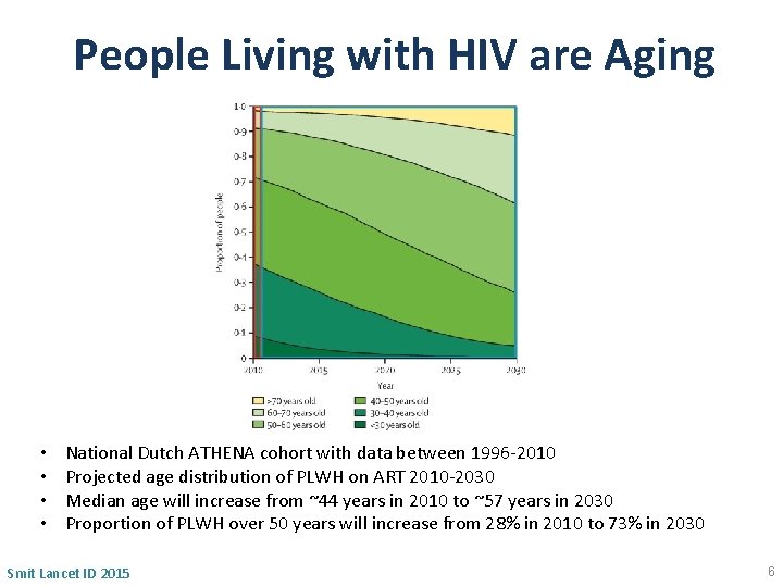 People Living with HIV are Aging • • National Dutch ATHENA cohort with data