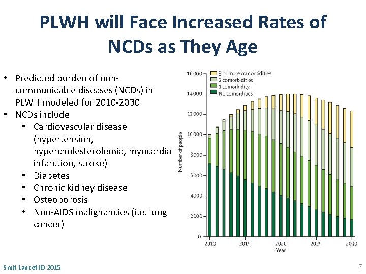 PLWH will Face Increased Rates of NCDs as They Age • Predicted burden of