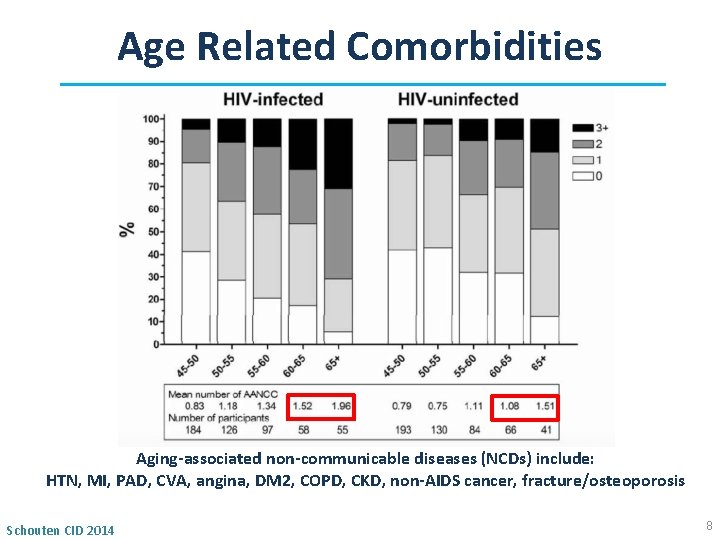 Age Related Comorbidities Aging‐associated non‐communicable diseases (NCDs) include: HTN, MI, PAD, CVA, angina, DM