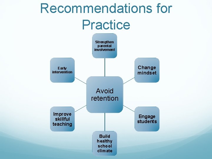 Recommendations for Practice Strengthen parental involvement Change mindset Early intervention Avoid retention Improve skillful