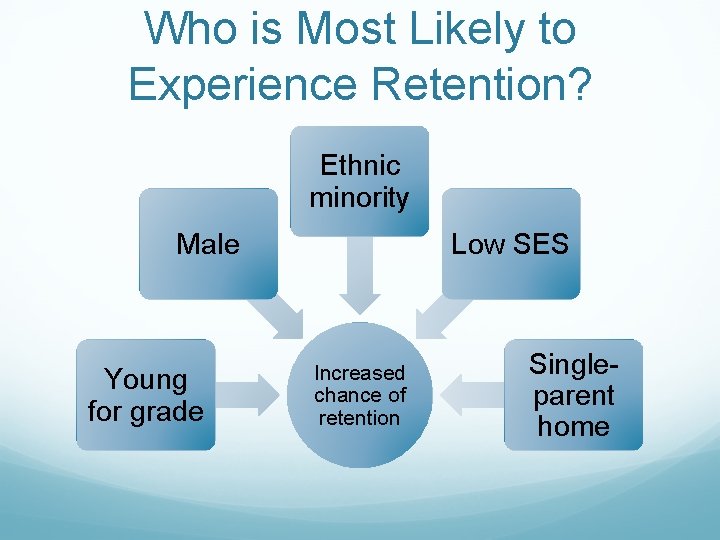 Who is Most Likely to Experience Retention? Ethnic minority Male Young for grade Low