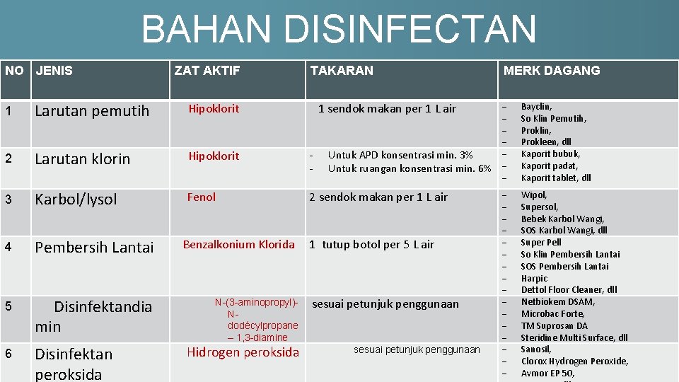 BAHAN DISINFECTAN NO JENIS ZAT AKTIF TAKARAN Untuk APD konsentrasi min. 3% Untuk ruangan