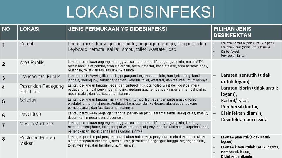 LOKASI DISINFEKSI NO LOKASI JENIS PERMUKAAN YG DIDESINFEKSI PILIHAN JENIS DESINFEKTAN 1 Rumah Lantai,