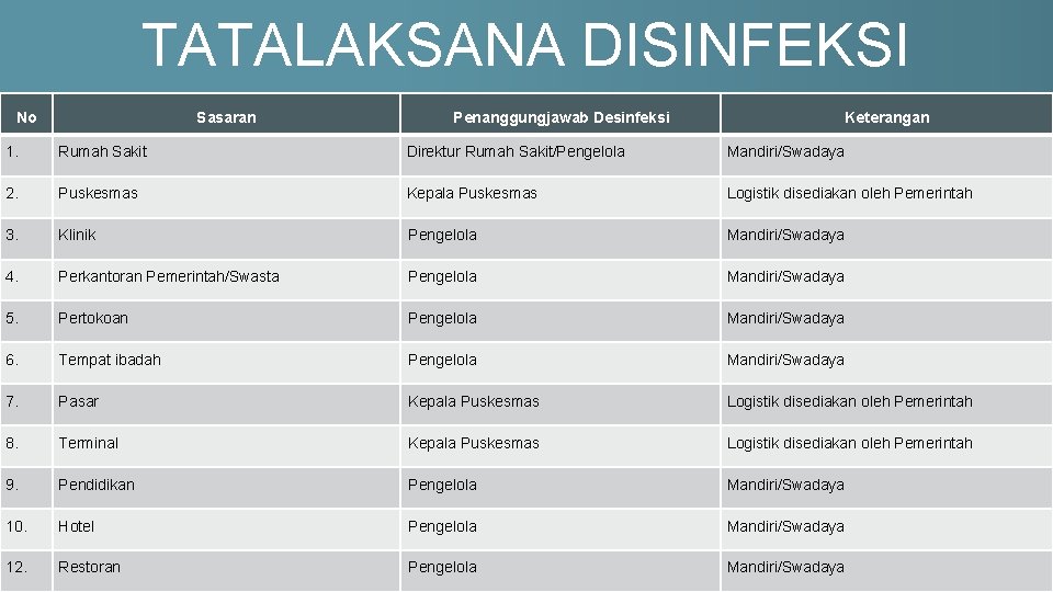 TATALAKSANA DISINFEKSI No Sasaran Penanggungjawab Desinfeksi Keterangan 1. Rumah Sakit Direktur Rumah Sakit/Pengelola Mandiri/Swadaya