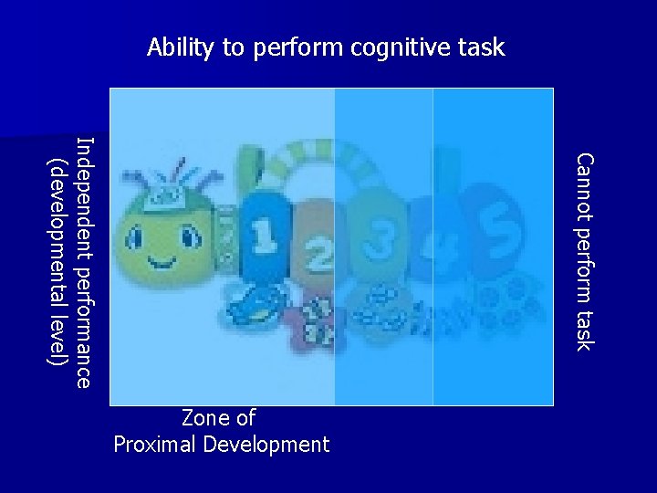 Ability to perform cognitive task Cannot perform task Independent performance (developmental level) Zone of