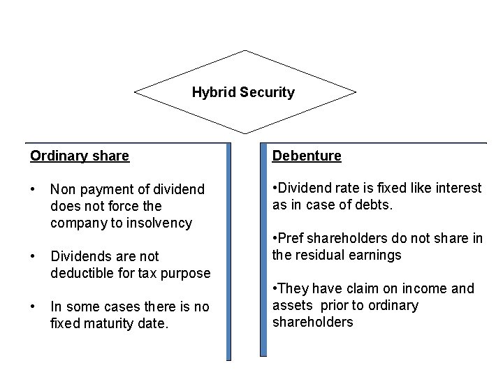 Hybrid Security Ordinary share Debenture • • Dividend rate is fixed like interest as