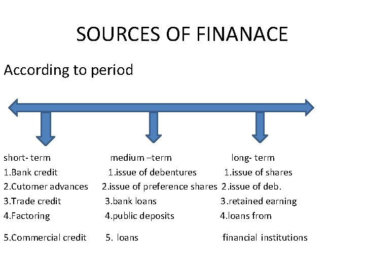 SOURCES OF FINANACE According to period short- term 1. Bank credit 2. Cutomer advances