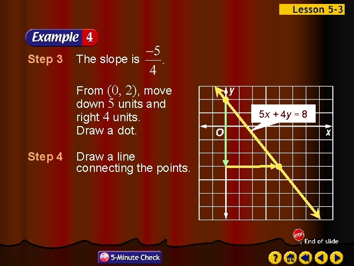 Step 3 The slope is From (0, 2), move down 5 units and right