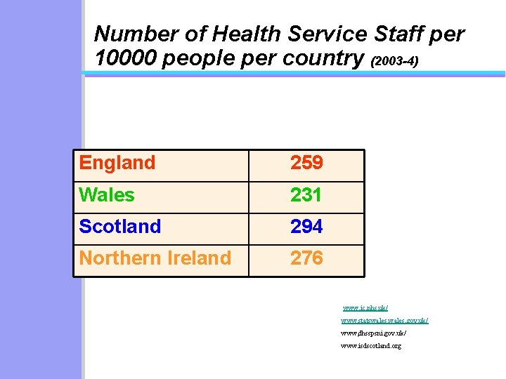 Number of Health Service Staff per 10000 people per country (2003 -4) England 259