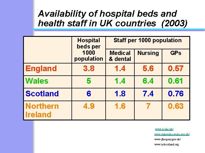 Availability of hospital beds and health staff in UK countries (2003) Hospital Staff per