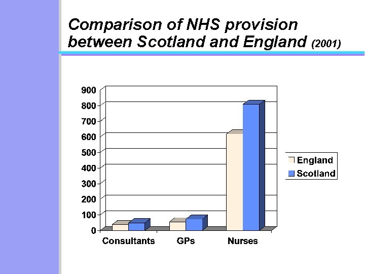 Comparison of NHS provision between Scotland England (2001) 