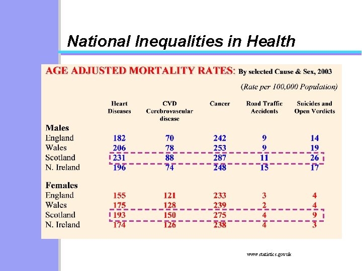 National Inequalities in Health www. statistics. gov. uk 