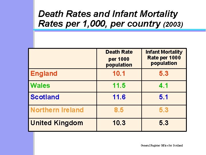 Death Rates and Infant Mortality Rates per 1, 000, per country (2003) Death Rate