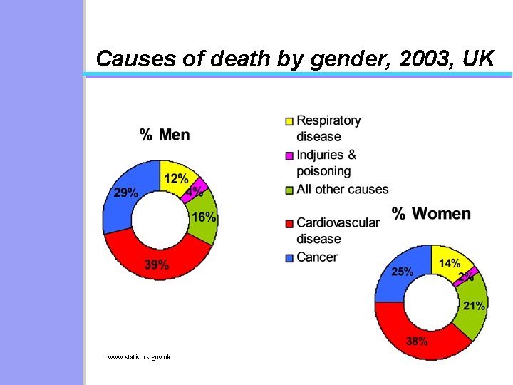 Causes of death by gender, 2003, UK www. statistics. gov. uk 