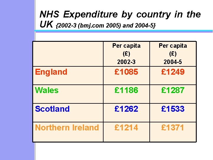 NHS Expenditure by country in the UK {2002 -3 (bmj. com 2005) and 2004