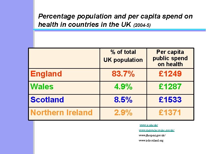 Percentage population and per capita spend on health in countries in the UK (2004