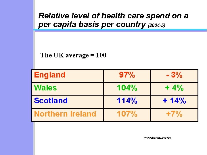 Relative level of health care spend on a per capita basis per country (2004