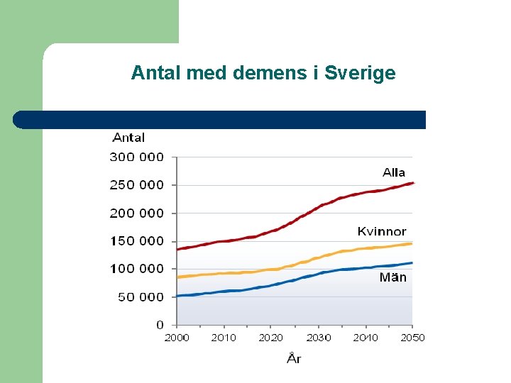 Antal med demens i Sverige 