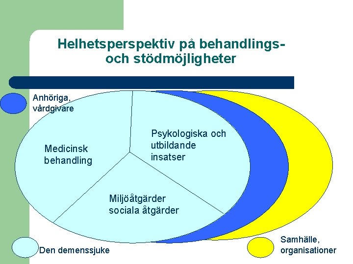 Helhetsperspektiv på behandlingsoch stödmöjligheter Anhöriga, vårdgivare Psykologiska och utbildande insatser Medicinsk behandling Miljöåtgärder sociala