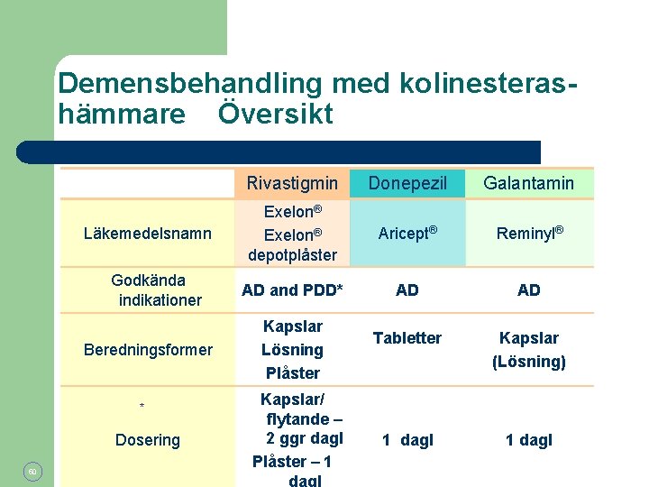 Demensbehandling med kolinesterashämmare Översikt Läkemedelsnamn Godkända indikationer Beredningsformer * Dosering 50 Rivastigmin Donepezil Galantamin