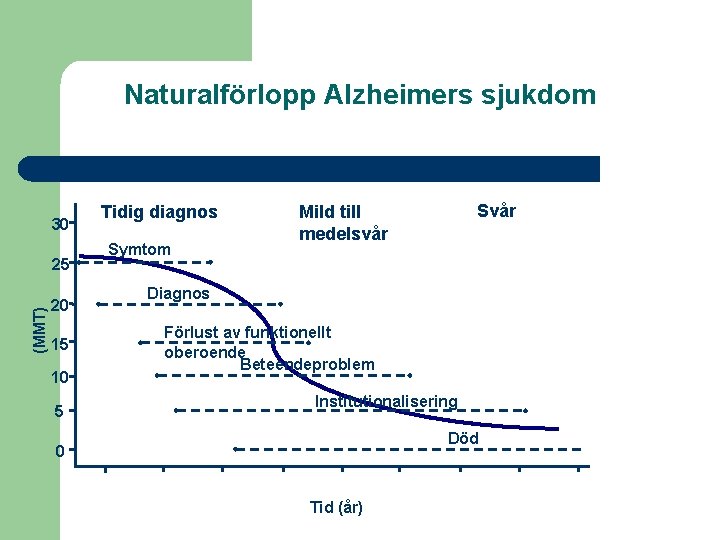 Naturalförlopp Alzheimers sjukdom 30 (MMT) 25 20 15 10 5 Tidig diagnos Symtom Svår