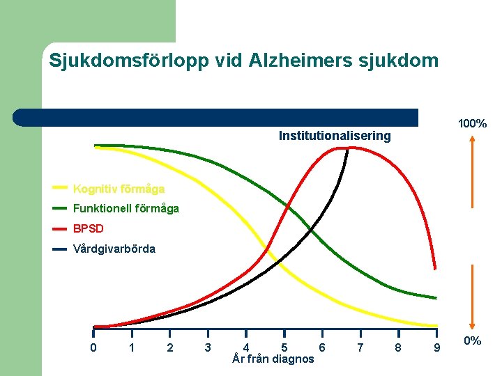 Sjukdomsförlopp vid Alzheimers sjukdom 100% Institutionalisering Kognitiv förmåga Funktionell förmåga BPSD Vårdgivarbörda 0 1