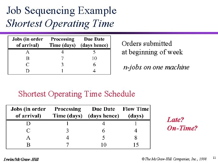 Job Sequencing Example Shortest Operating Time Orders submitted at beginning of week n-jobs on