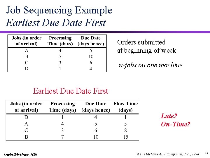 Job Sequencing Example Earliest Due Date First Orders submitted at beginning of week n-jobs