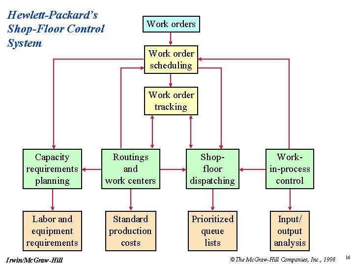 Hewlett-Packard’s Shop-Floor Control System Work orders Work order scheduling Work order tracking Capacity requirements