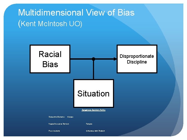 Multidimensional View of Bias (Kent Mc. Intosh UO) Racial Bias Disproportionate Discipline Situation Dangerous