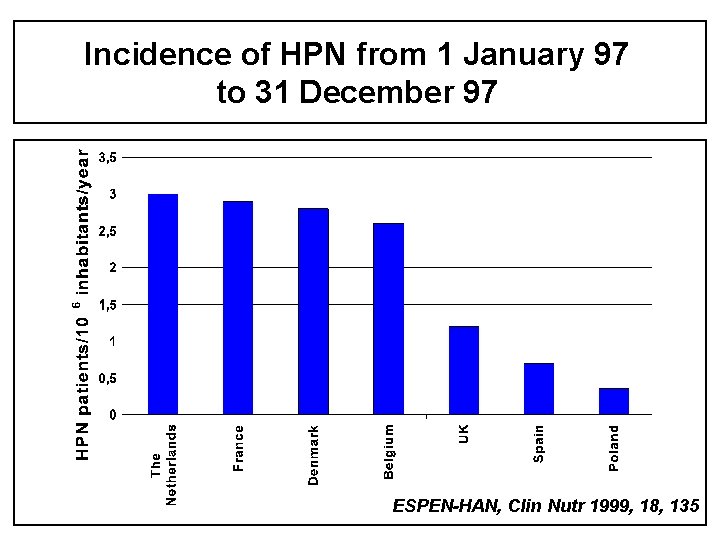 Incidence of HPN from 1 January 97 to 31 December 97 ESPEN-HAN, Clin Nutr