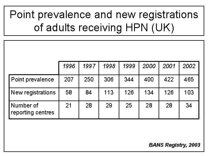 Point prevalence and new registrations of adults receiving HPN (UK) 1996 1997 1998 1999