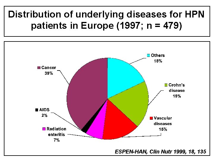 Distribution of underlying diseases for HPN patients in Europe (1997; n = 479) ESPEN-HAN,