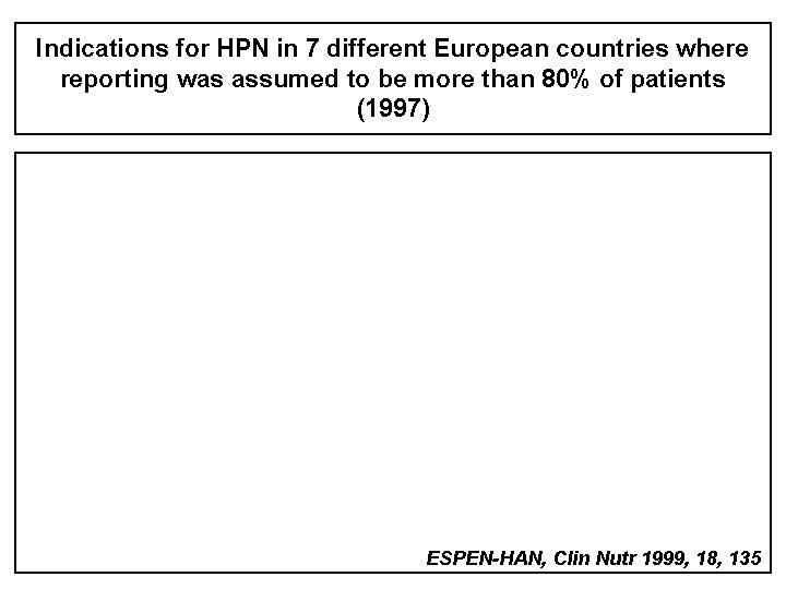 Indications for HPN in 7 different European countries where reporting was assumed to be
