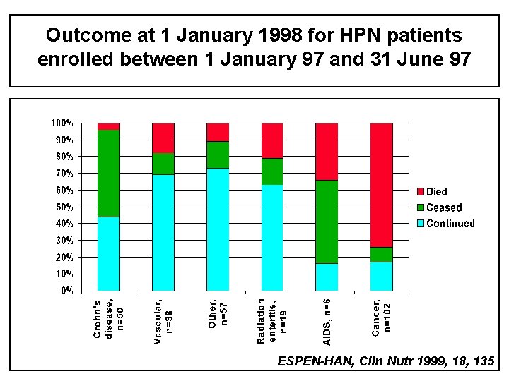 Outcome at 1 January 1998 for HPN patients enrolled between 1 January 97 and