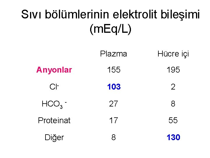 Sıvı bölümlerinin elektrolit bileşimi (m. Eq/L) Plazma Hücre içi Anyonlar 155 195 Cl- 103