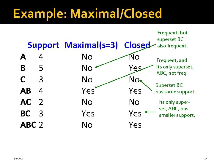 Example: Maximal/Closed Support Maximal(s=3) Closed A 4 No No B 5 No Yes C