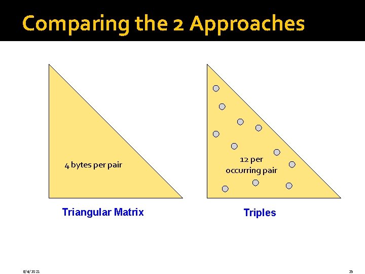 Comparing the 2 Approaches 4 bytes per pair Triangular Matrix 6/4/2021 12 per occurring