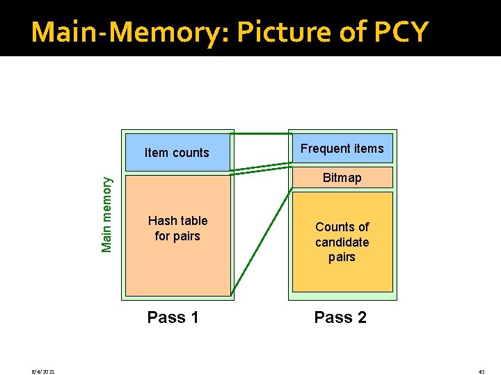 Main-Memory: Picture of PCY Main memory Item counts Bitmap Hash table for pairs Pass