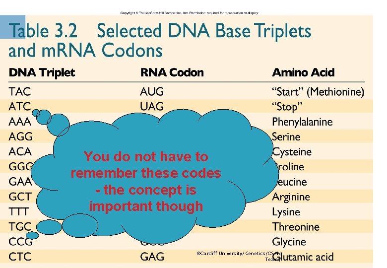 You do not have to remember these codes - the concept is important though