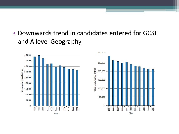  • Downwards trend in candidates entered for GCSE and A level Geography 