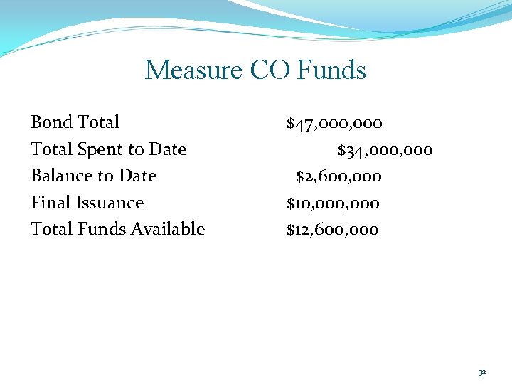 Measure CO Funds Bond Total Spent to Date Balance to Date Final Issuance Total