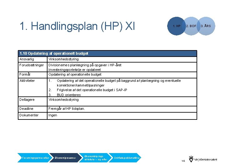 1. Handlingsplan (HP) XI 1. HP 2. BOF 1. 10 Opdatering af operationelt budget