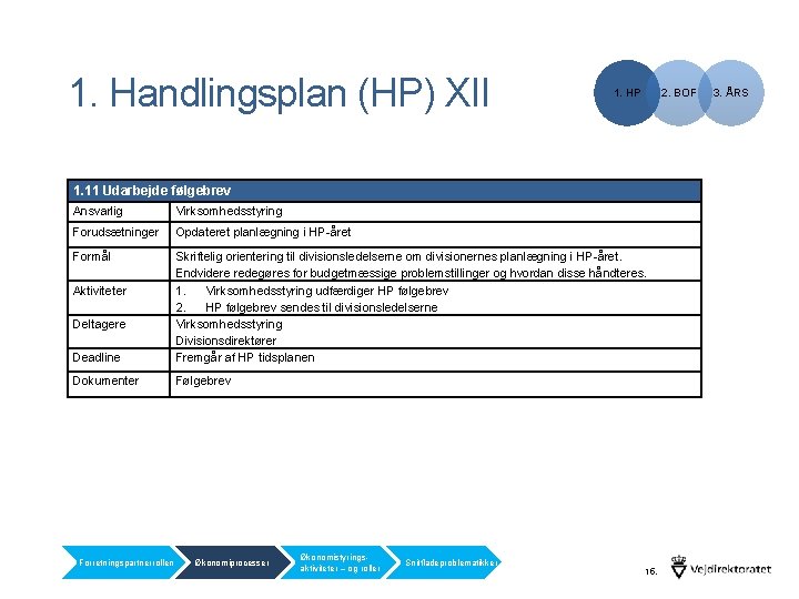 1. Handlingsplan (HP) XII 1. HP 2. BOF 1. 11 Udarbejde følgebrev Ansvarlig Virksomhedsstyring