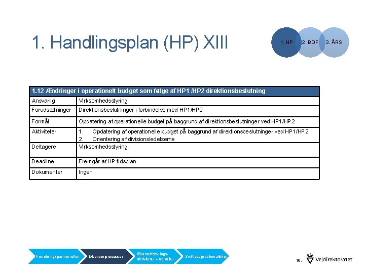 1. Handlingsplan (HP) XIII 1. HP 2. BOF 1. 12 Ændringer i operationelt budget